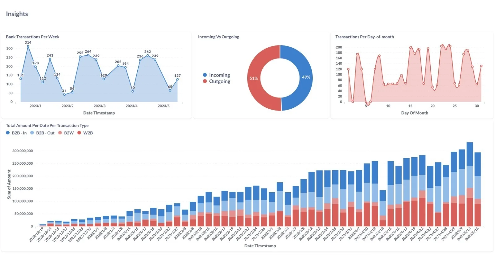 360° Insights banking transaction dashboard